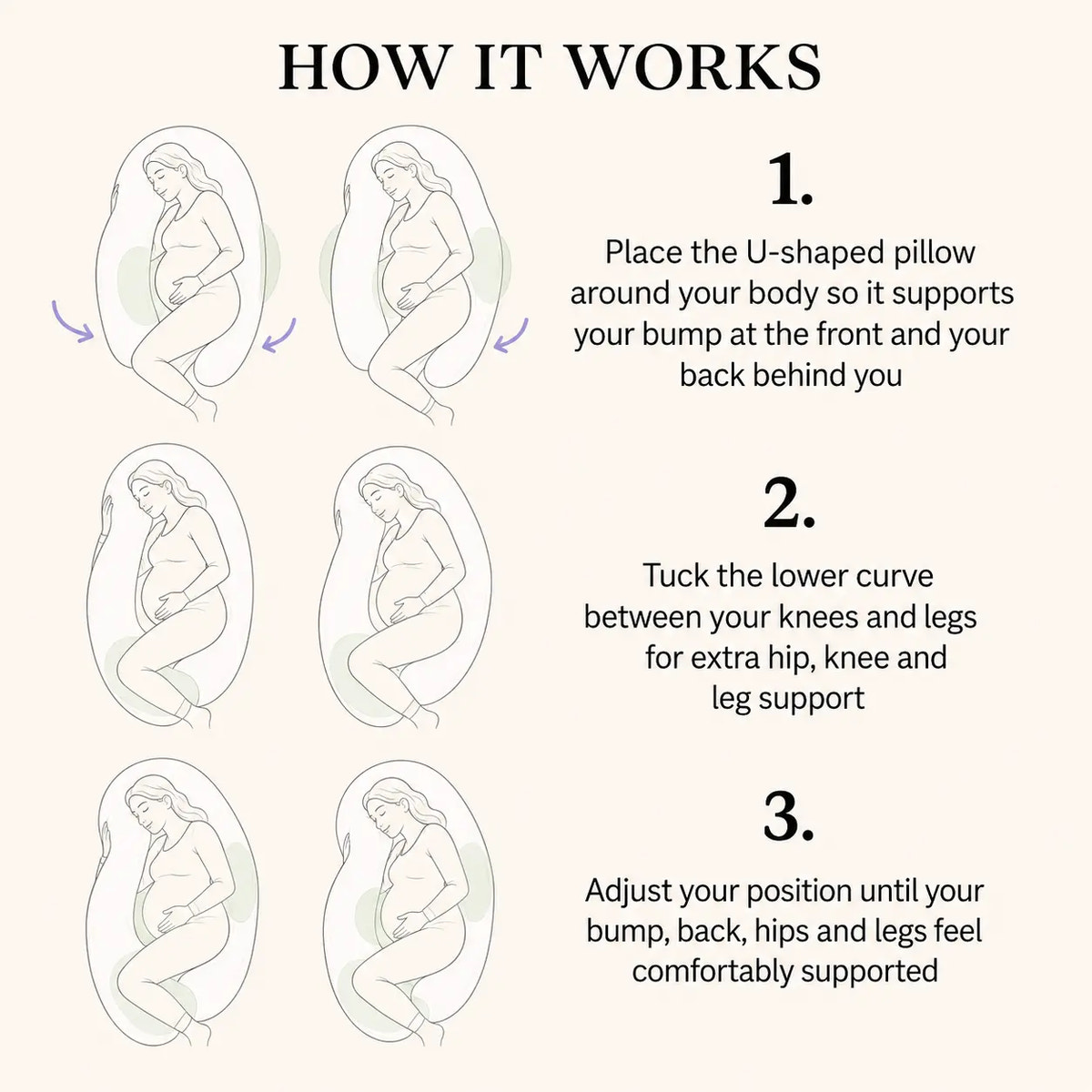 An instructional graphic titled 'HOW IT WORKS' showing six step-by-step illustrations of a pregnant woman wearing a U-shaped maternity pillow, with numbered instructions on a light beige background.