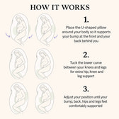 An instructional graphic titled 'HOW IT WORKS' showing six step-by-step illustrations of a pregnant woman wearing a U-shaped maternity pillow, with numbered instructions on a light beige background.